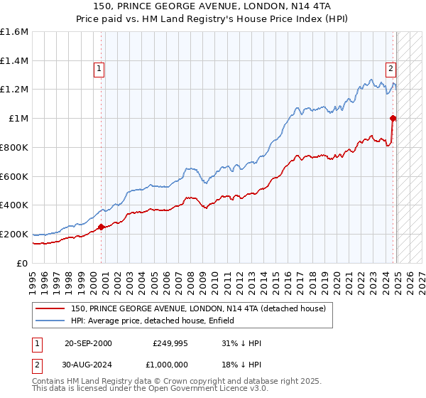 150, PRINCE GEORGE AVENUE, LONDON, N14 4TA: Price paid vs HM Land Registry's House Price Index