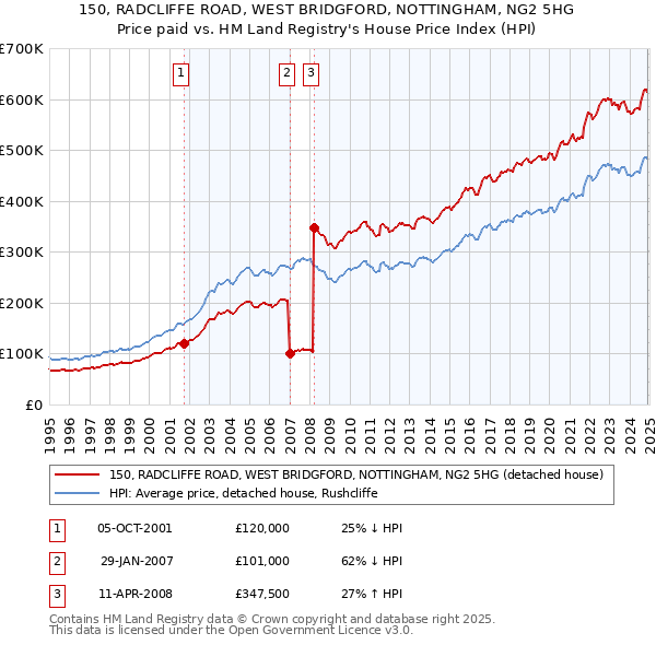 150, RADCLIFFE ROAD, WEST BRIDGFORD, NOTTINGHAM, NG2 5HG: Price paid vs HM Land Registry's House Price Index