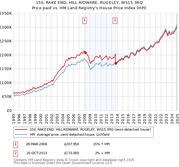 150, RAKE END, HILL RIDWARE, RUGELEY, WS15 3RQ: Price paid vs HM Land Registry's House Price Index