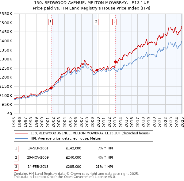 150, REDWOOD AVENUE, MELTON MOWBRAY, LE13 1UF: Price paid vs HM Land Registry's House Price Index