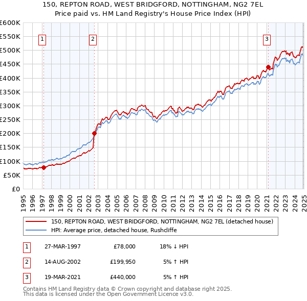 150, REPTON ROAD, WEST BRIDGFORD, NOTTINGHAM, NG2 7EL: Price paid vs HM Land Registry's House Price Index