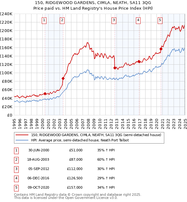 150, RIDGEWOOD GARDENS, CIMLA, NEATH, SA11 3QG: Price paid vs HM Land Registry's House Price Index