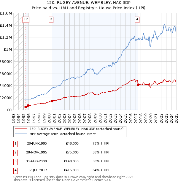150, RUGBY AVENUE, WEMBLEY, HA0 3DP: Price paid vs HM Land Registry's House Price Index