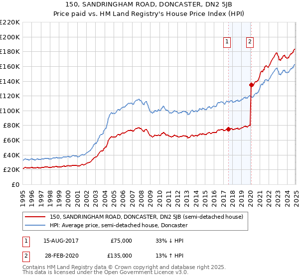 150, SANDRINGHAM ROAD, DONCASTER, DN2 5JB: Price paid vs HM Land Registry's House Price Index