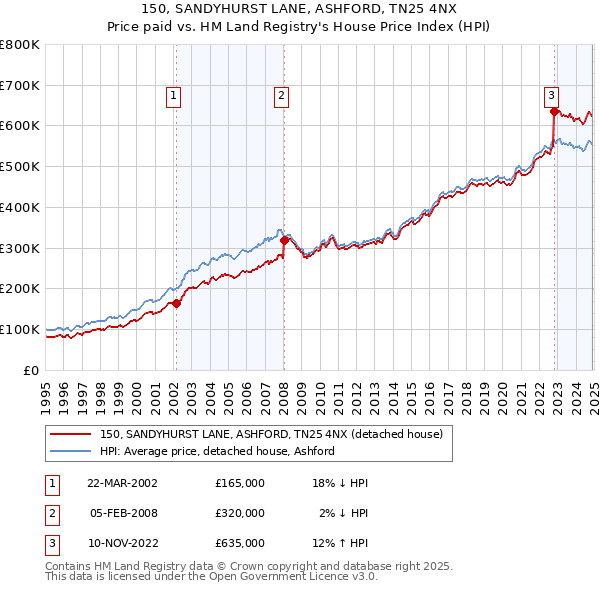 150, SANDYHURST LANE, ASHFORD, TN25 4NX: Price paid vs HM Land Registry's House Price Index