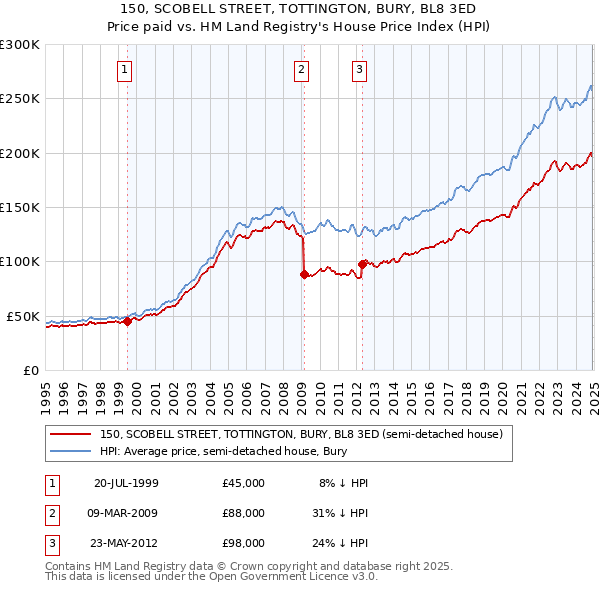 150, SCOBELL STREET, TOTTINGTON, BURY, BL8 3ED: Price paid vs HM Land Registry's House Price Index