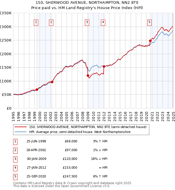 150, SHERWOOD AVENUE, NORTHAMPTON, NN2 8TE: Price paid vs HM Land Registry's House Price Index