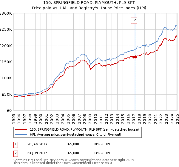150, SPRINGFIELD ROAD, PLYMOUTH, PL9 8PT: Price paid vs HM Land Registry's House Price Index