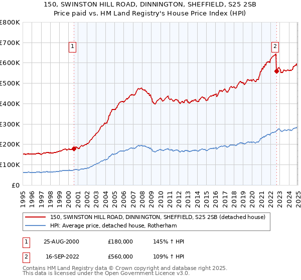 150, SWINSTON HILL ROAD, DINNINGTON, SHEFFIELD, S25 2SB: Price paid vs HM Land Registry's House Price Index