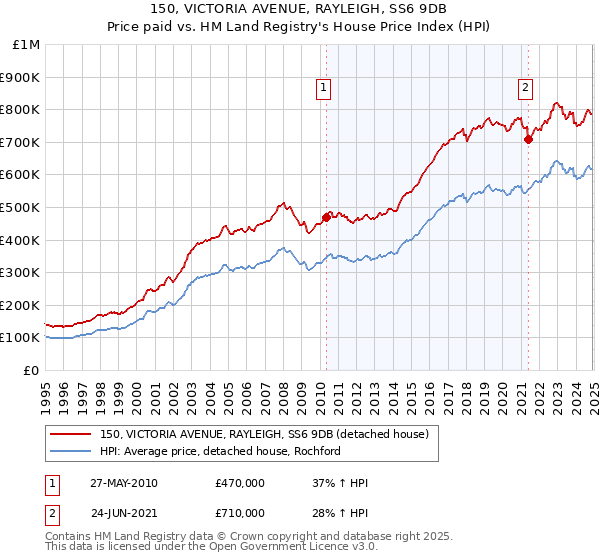150, VICTORIA AVENUE, RAYLEIGH, SS6 9DB: Price paid vs HM Land Registry's House Price Index