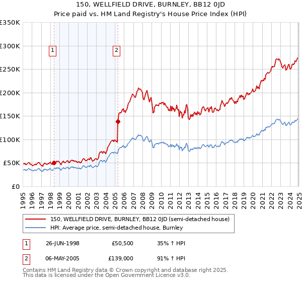 150, WELLFIELD DRIVE, BURNLEY, BB12 0JD: Price paid vs HM Land Registry's House Price Index