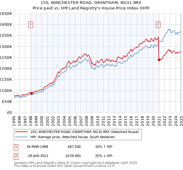 150, WINCHESTER ROAD, GRANTHAM, NG31 8RX: Price paid vs HM Land Registry's House Price Index