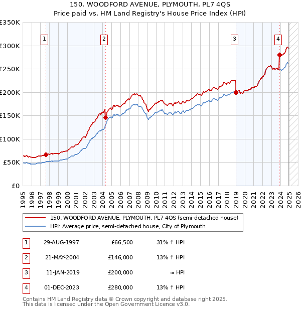 150, WOODFORD AVENUE, PLYMOUTH, PL7 4QS: Price paid vs HM Land Registry's House Price Index