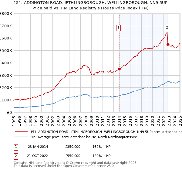 151, ADDINGTON ROAD, IRTHLINGBOROUGH, WELLINGBOROUGH, NN9 5UP: Price paid vs HM Land Registry's House Price Index