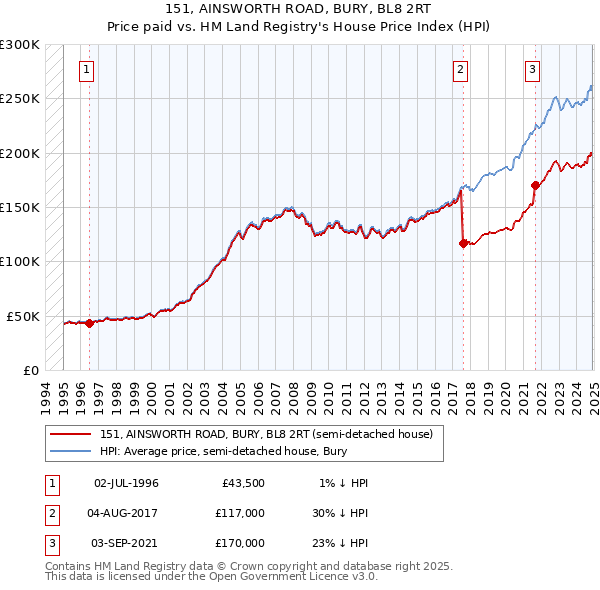 151, AINSWORTH ROAD, BURY, BL8 2RT: Price paid vs HM Land Registry's House Price Index