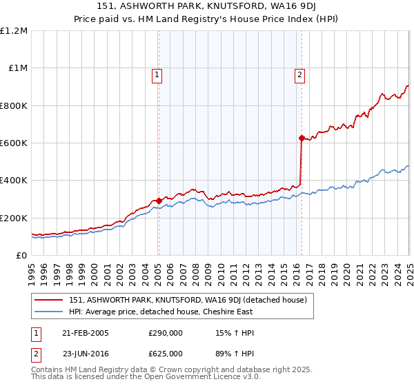 151, ASHWORTH PARK, KNUTSFORD, WA16 9DJ: Price paid vs HM Land Registry's House Price Index