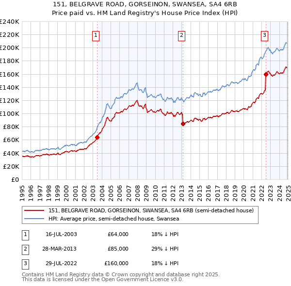 151, BELGRAVE ROAD, GORSEINON, SWANSEA, SA4 6RB: Price paid vs HM Land Registry's House Price Index