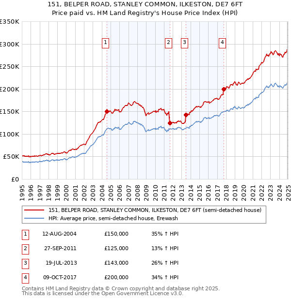 151, BELPER ROAD, STANLEY COMMON, ILKESTON, DE7 6FT: Price paid vs HM Land Registry's House Price Index