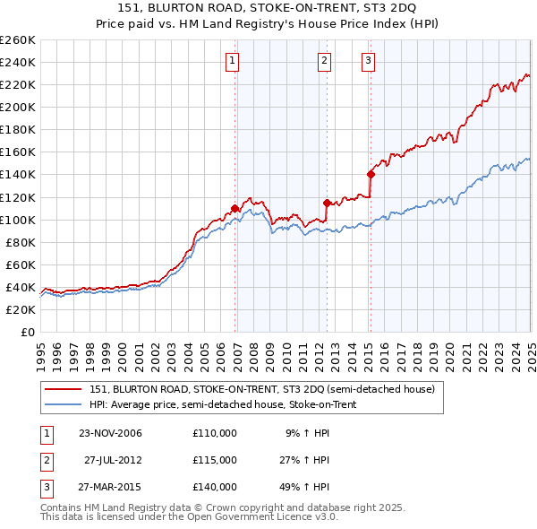151, BLURTON ROAD, STOKE-ON-TRENT, ST3 2DQ: Price paid vs HM Land Registry's House Price Index