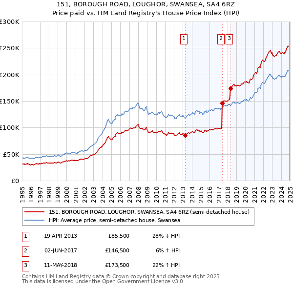 151, BOROUGH ROAD, LOUGHOR, SWANSEA, SA4 6RZ: Price paid vs HM Land Registry's House Price Index