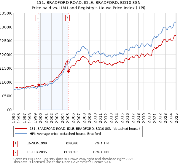 151, BRADFORD ROAD, IDLE, BRADFORD, BD10 8SN: Price paid vs HM Land Registry's House Price Index