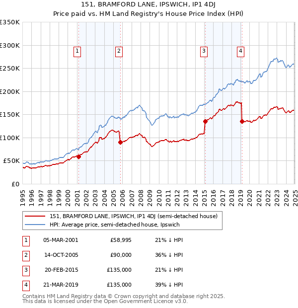 151, BRAMFORD LANE, IPSWICH, IP1 4DJ: Price paid vs HM Land Registry's House Price Index