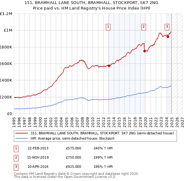 151, BRAMHALL LANE SOUTH, BRAMHALL, STOCKPORT, SK7 2NG: Price paid vs HM Land Registry's House Price Index