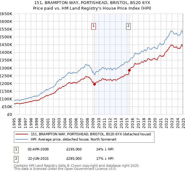 151, BRAMPTON WAY, PORTISHEAD, BRISTOL, BS20 6YX: Price paid vs HM Land Registry's House Price Index
