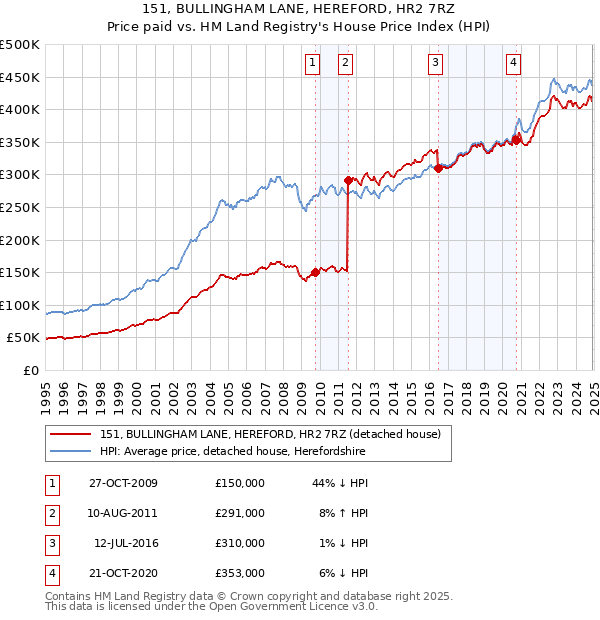151, BULLINGHAM LANE, HEREFORD, HR2 7RZ: Price paid vs HM Land Registry's House Price Index