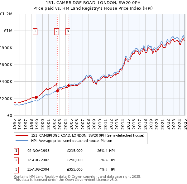 151, CAMBRIDGE ROAD, LONDON, SW20 0PH: Price paid vs HM Land Registry's House Price Index