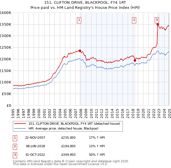 151, CLIFTON DRIVE, BLACKPOOL, FY4 1RT: Price paid vs HM Land Registry's House Price Index