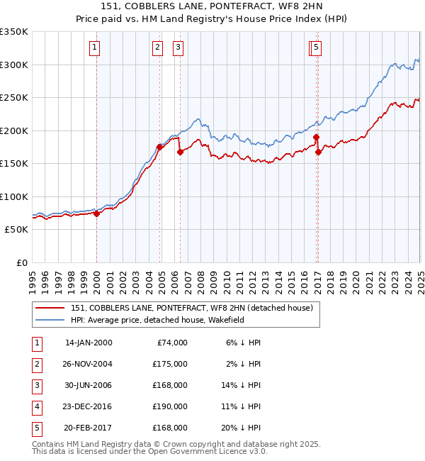 151, COBBLERS LANE, PONTEFRACT, WF8 2HN: Price paid vs HM Land Registry's House Price Index