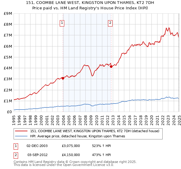 151, COOMBE LANE WEST, KINGSTON UPON THAMES, KT2 7DH: Price paid vs HM Land Registry's House Price Index