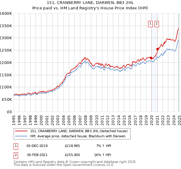 151, CRANBERRY LANE, DARWEN, BB3 2HL: Price paid vs HM Land Registry's House Price Index