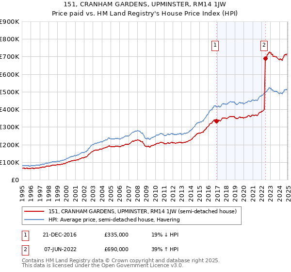 151, CRANHAM GARDENS, UPMINSTER, RM14 1JW: Price paid vs HM Land Registry's House Price Index