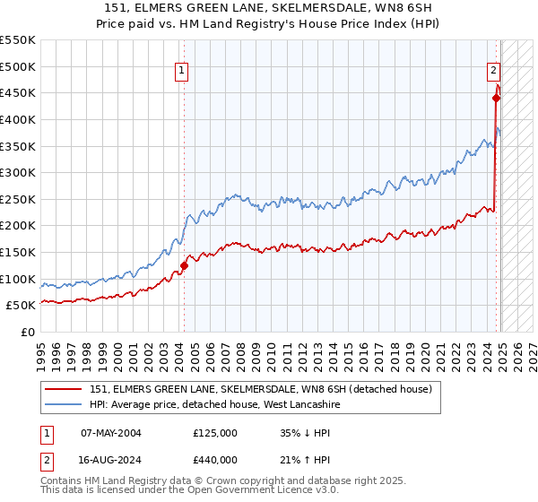 151, ELMERS GREEN LANE, SKELMERSDALE, WN8 6SH: Price paid vs HM Land Registry's House Price Index