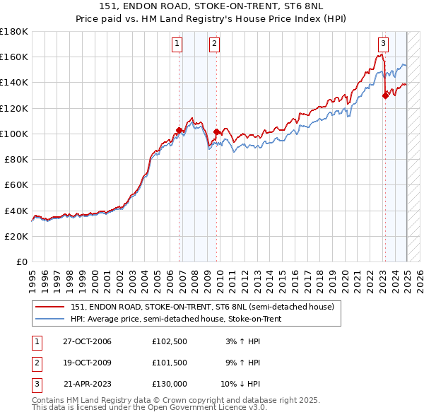 151, ENDON ROAD, STOKE-ON-TRENT, ST6 8NL: Price paid vs HM Land Registry's House Price Index