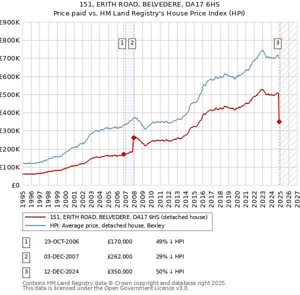 151, ERITH ROAD, BELVEDERE, DA17 6HS: Price paid vs HM Land Registry's House Price Index