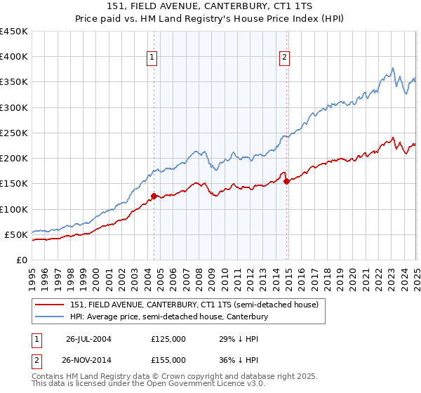 151, FIELD AVENUE, CANTERBURY, CT1 1TS: Price paid vs HM Land Registry's House Price Index