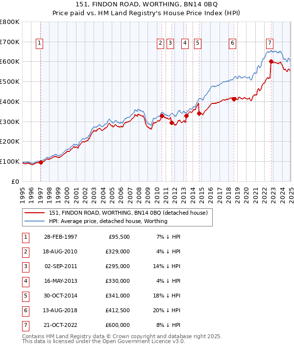 151, FINDON ROAD, WORTHING, BN14 0BQ: Price paid vs HM Land Registry's House Price Index