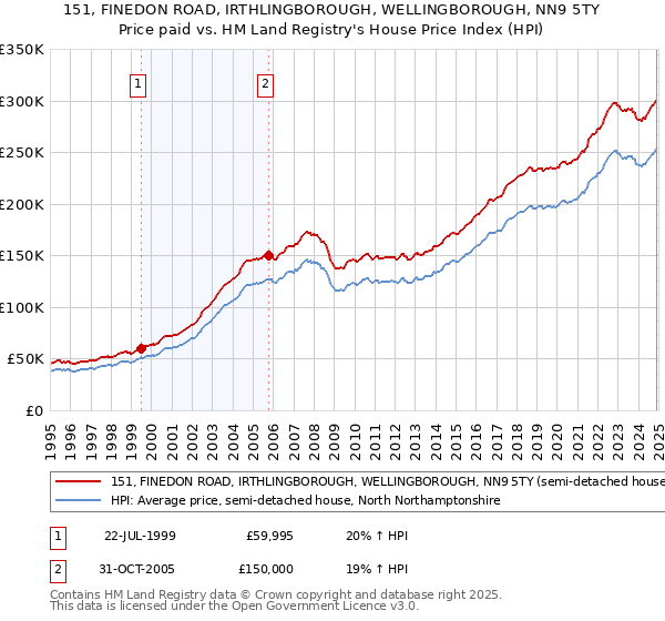 151, FINEDON ROAD, IRTHLINGBOROUGH, WELLINGBOROUGH, NN9 5TY: Price paid vs HM Land Registry's House Price Index