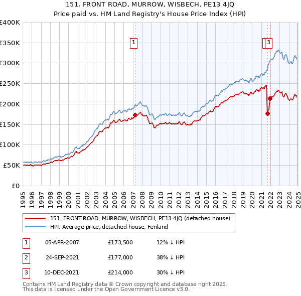 151, FRONT ROAD, MURROW, WISBECH, PE13 4JQ: Price paid vs HM Land Registry's House Price Index