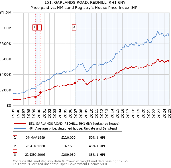 151, GARLANDS ROAD, REDHILL, RH1 6NY: Price paid vs HM Land Registry's House Price Index