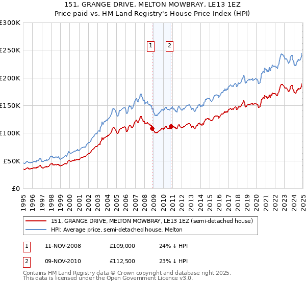 151, GRANGE DRIVE, MELTON MOWBRAY, LE13 1EZ: Price paid vs HM Land Registry's House Price Index