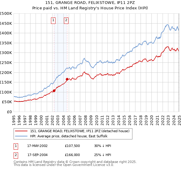 151, GRANGE ROAD, FELIXSTOWE, IP11 2PZ: Price paid vs HM Land Registry's House Price Index
