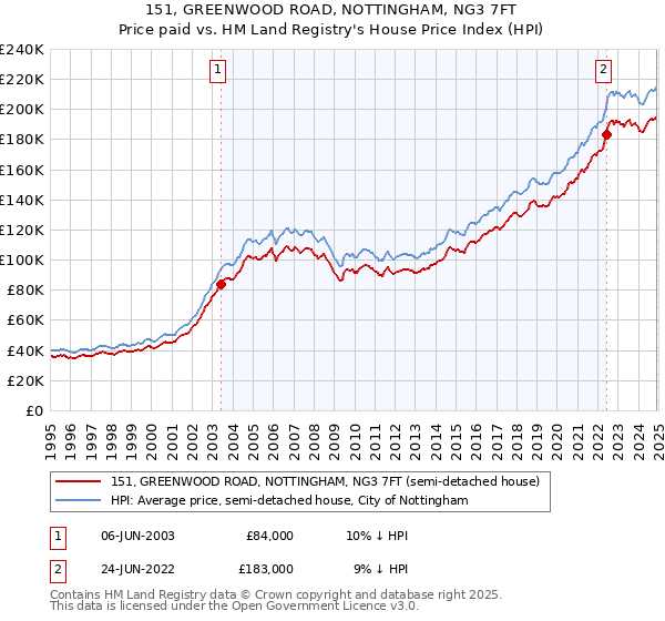 151, GREENWOOD ROAD, NOTTINGHAM, NG3 7FT: Price paid vs HM Land Registry's House Price Index