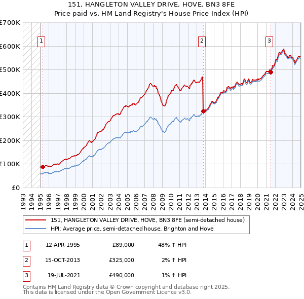 151, HANGLETON VALLEY DRIVE, HOVE, BN3 8FE: Price paid vs HM Land Registry's House Price Index