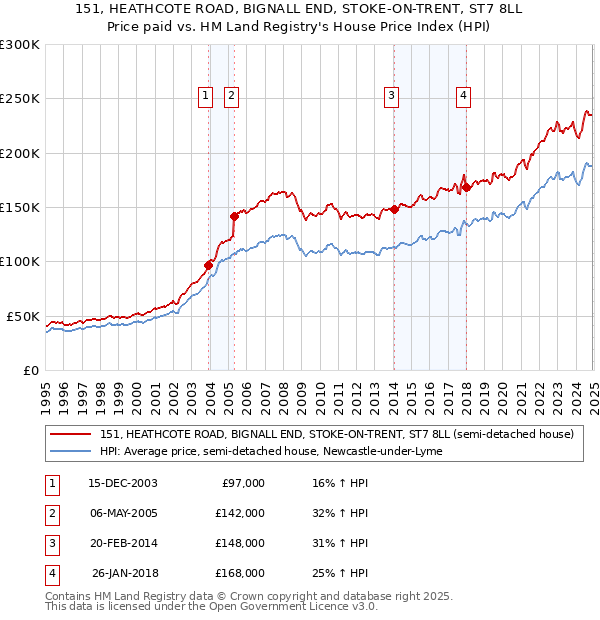 151, HEATHCOTE ROAD, BIGNALL END, STOKE-ON-TRENT, ST7 8LL: Price paid vs HM Land Registry's House Price Index