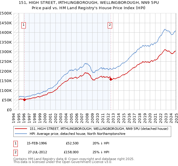 151, HIGH STREET, IRTHLINGBOROUGH, WELLINGBOROUGH, NN9 5PU: Price paid vs HM Land Registry's House Price Index