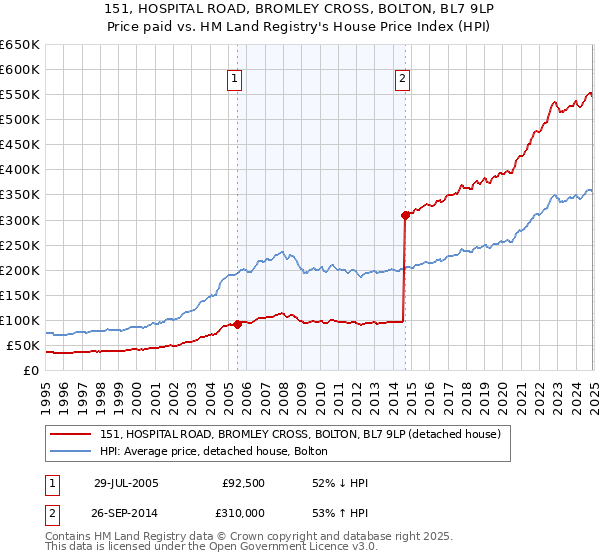 151, HOSPITAL ROAD, BROMLEY CROSS, BOLTON, BL7 9LP: Price paid vs HM Land Registry's House Price Index